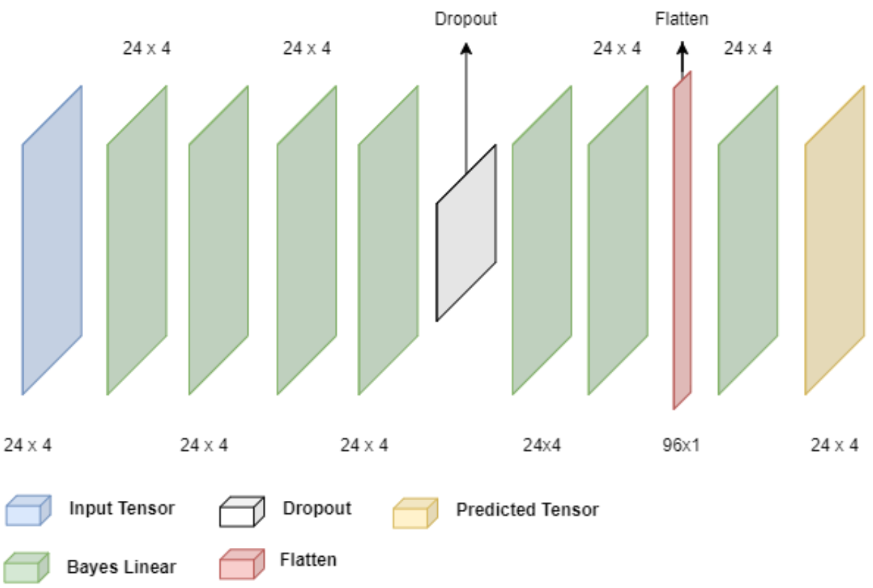 Bayesian Neural Network for Demand Response Pricing